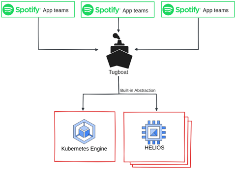 Kubernetes Spotify