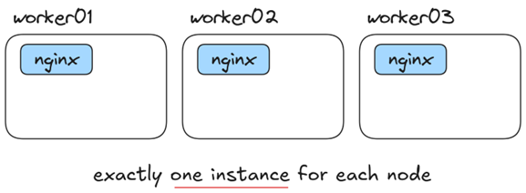 One instance each node